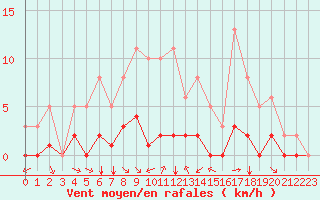 Courbe de la force du vent pour Grimentz (Sw)