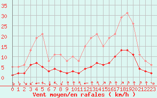 Courbe de la force du vent pour Aniane (34)