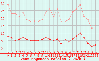 Courbe de la force du vent pour Saint-Brevin (44)