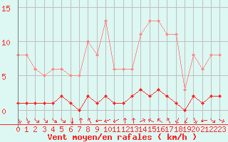 Courbe de la force du vent pour 