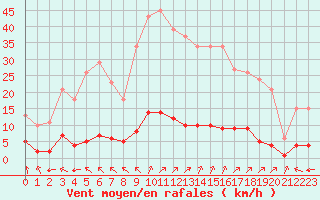 Courbe de la force du vent pour Lagny-sur-Marne (77)