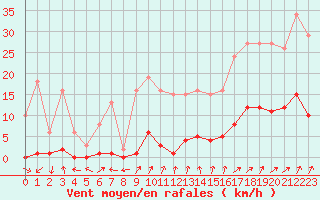 Courbe de la force du vent pour Miribel-les-Echelles (38)