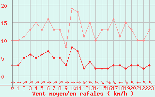 Courbe de la force du vent pour Ciudad Real (Esp)
