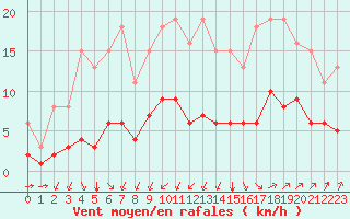 Courbe de la force du vent pour Corsept (44)