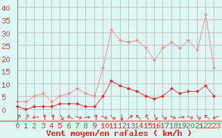 Courbe de la force du vent pour Aniane (34)