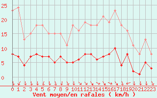 Courbe de la force du vent pour Gurande (44)