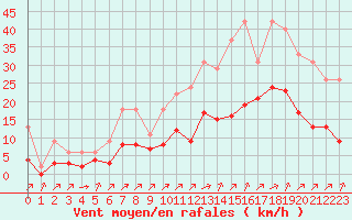 Courbe de la force du vent pour Lignerolles (03)