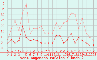 Courbe de la force du vent pour Bagnres-de-Luchon (31)