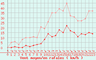 Courbe de la force du vent pour Narbonne-Ouest (11)