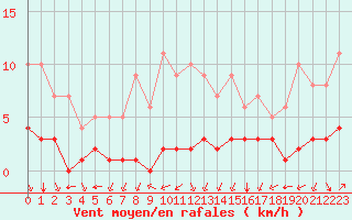 Courbe de la force du vent pour Biache-Saint-Vaast (62)