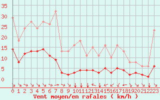 Courbe de la force du vent pour Breuillet (17)