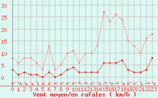 Courbe de la force du vent pour Carrion de Calatrava (Esp)