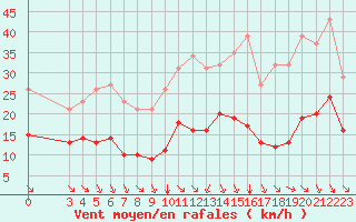 Courbe de la force du vent pour Saint-Haon (43)