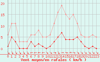 Courbe de la force du vent pour Valleroy (54)