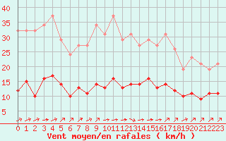 Courbe de la force du vent pour Landser (68)