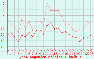 Courbe de la force du vent pour Plussin (42)