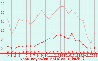Courbe de la force du vent pour Herbault (41)