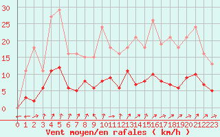 Courbe de la force du vent pour Sainte-Ouenne (79)