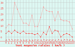 Courbe de la force du vent pour Chamonix-Mont-Blanc (74)