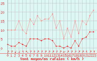 Courbe de la force du vent pour Pinsot (38)