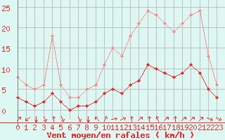 Courbe de la force du vent pour Millau (12)