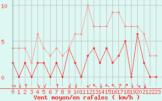 Courbe de la force du vent pour Metz (57)
