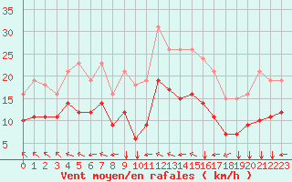 Courbe de la force du vent pour Aytr-Plage (17)