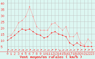 Courbe de la force du vent pour Izegem (Be)
