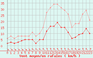 Courbe de la force du vent pour Saint-Amans (48)