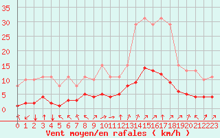 Courbe de la force du vent pour Corny-sur-Moselle (57)