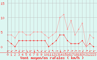 Courbe de la force du vent pour Thnes (74)