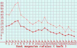 Courbe de la force du vent pour Saint-Sorlin-en-Valloire (26)