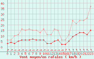 Courbe de la force du vent pour Corsept (44)