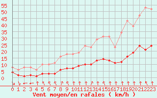 Courbe de la force du vent pour Bourg-en-Bresse (01)