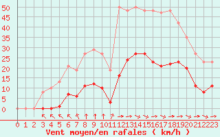 Courbe de la force du vent pour Saint-Amans (48)