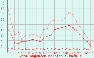 Courbe de la force du vent pour Montroy (17)