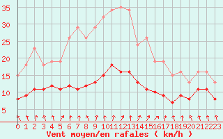 Courbe de la force du vent pour Monts-sur-Guesnes (86)