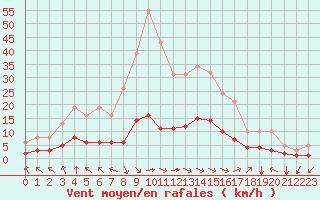 Courbe de la force du vent pour Aniane (34)