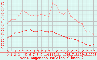 Courbe de la force du vent pour Dolembreux (Be)