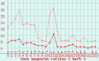 Courbe de la force du vent pour Millau (12)