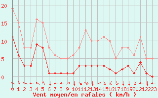 Courbe de la force du vent pour Villarzel (Sw)