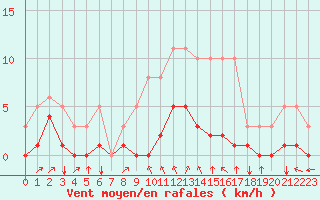 Courbe de la force du vent pour Bourg-Saint-Andol (07)