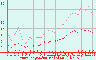 Courbe de la force du vent pour Aizenay (85)