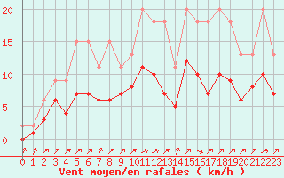 Courbe de la force du vent pour Lignerolles (03)