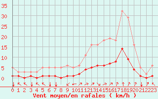 Courbe de la force du vent pour Aniane (34)