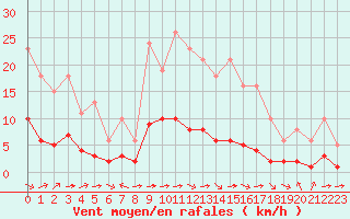 Courbe de la force du vent pour Luc-sur-Orbieu (11)
