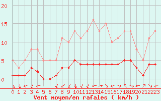 Courbe de la force du vent pour Chailles (41)