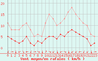 Courbe de la force du vent pour Pordic (22)