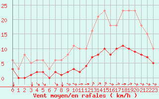 Courbe de la force du vent pour Guidel (56)