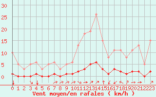 Courbe de la force du vent pour Millau (12)